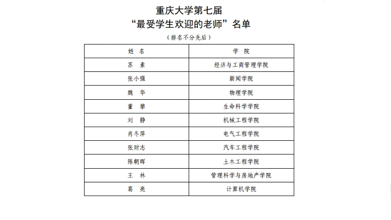 重庆大学第七届最受学生欢迎老师名单.jpg