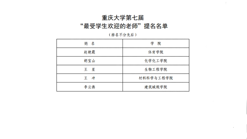 重庆大学第七届最受学生欢迎老师提名名单.jpg