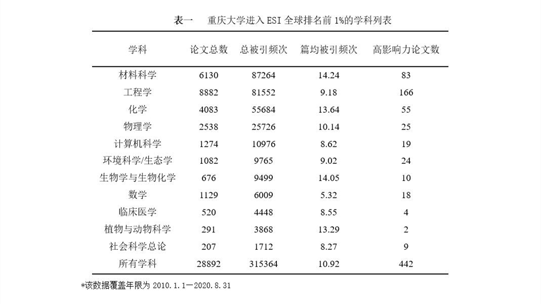 重庆大学新增社会科学总论学科进入ESI全球排名前1％