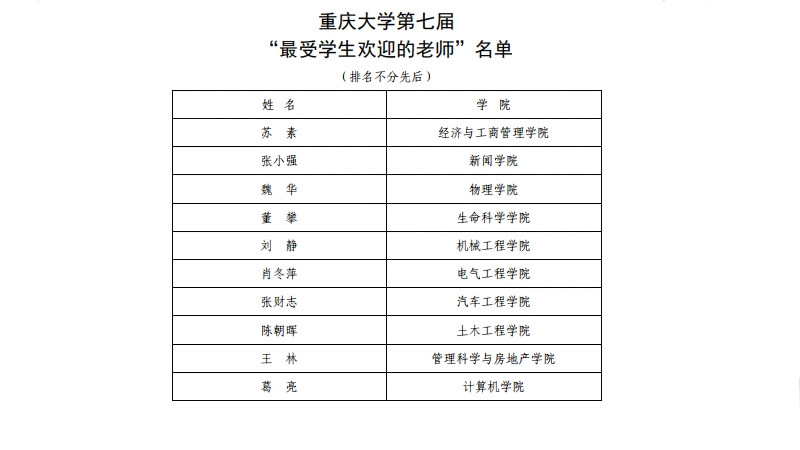 1562666340809505.jpg 重庆大学第七届最受学生欢迎老师名单.jpg