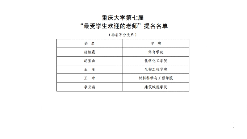 1562666369375430.jpg 重庆大学第七届最受学生欢迎老师提名名单.jpg