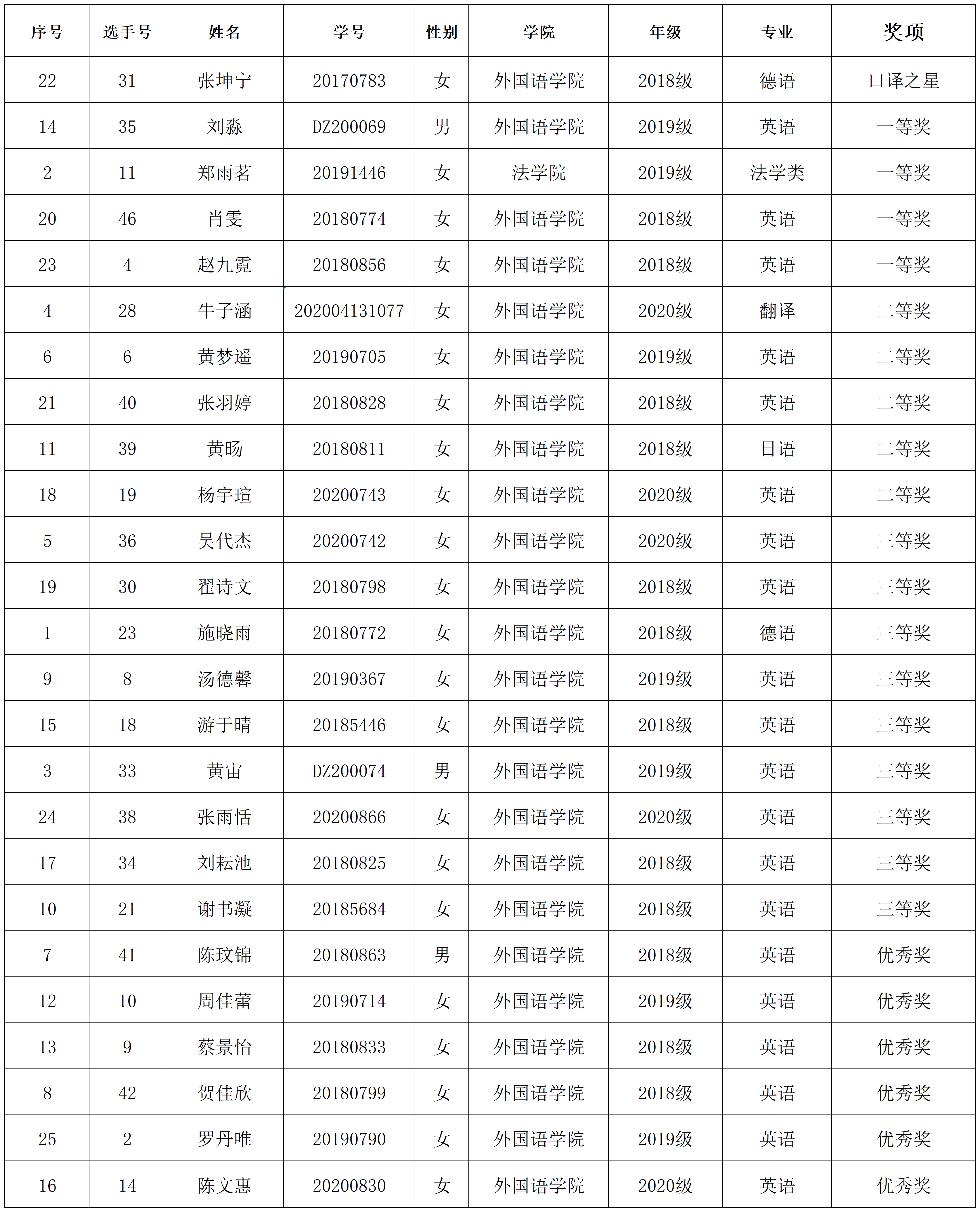 2021全国口译大赛重庆大学校选赛结果公示.png