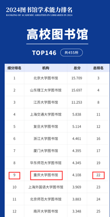 2024图书馆学术能力排名第9.png