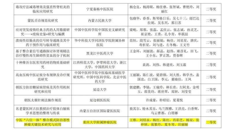 重庆大学附属肿瘤医院王维团队荣获2021年度中国民族医药学会科学技术奖二等奖