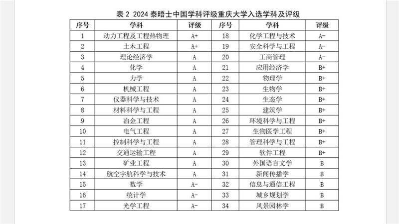 2024年泰晤士中国学科评级 重庆大学20个学科评为A类