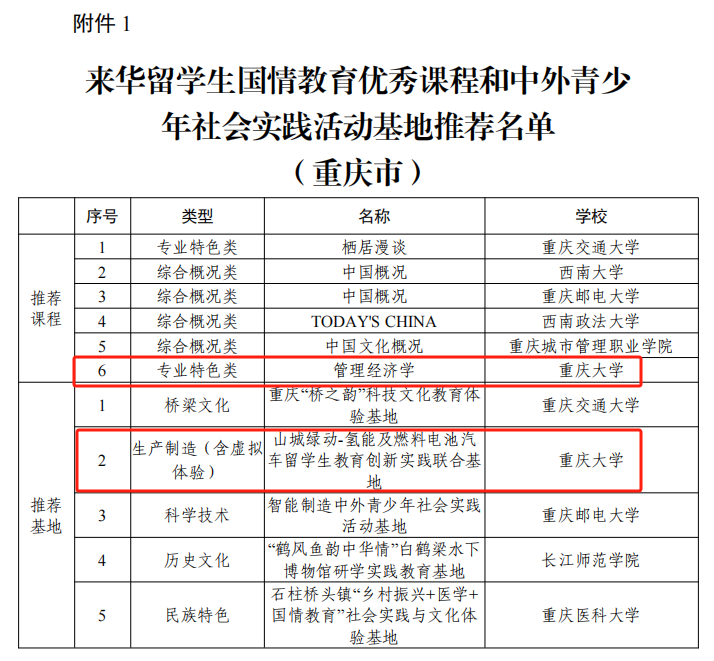 重庆大学在全国首批来华留学生国情教育项目评选中喜获佳绩-圈子社区