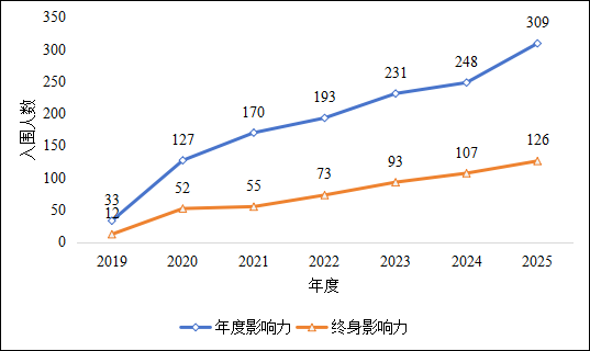 2019-2025年重庆大学入围全球前2%顶尖科学家榜单数量变化.png